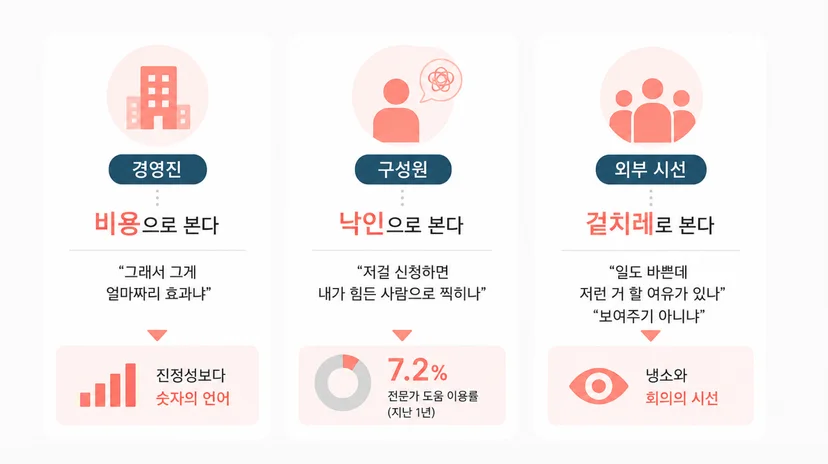 웰니스 복지에 대해 경영진·구성원·외부 세 방향의 시선이 각각 무엇을 걱정하는지 보여주는 개념도