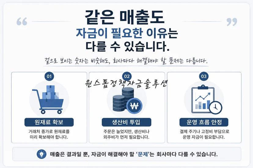 법인 대출 매출과 자금 목적 비교