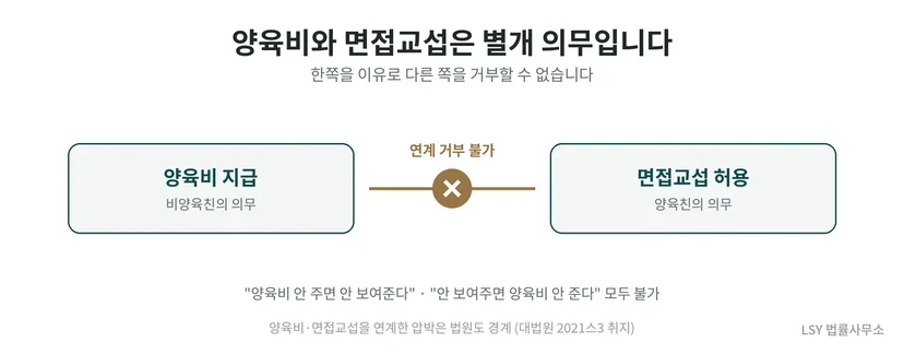 양육비 지급과 면접교섭 허용은 별개 의무여서 한쪽을 이유로 다른 쪽을 거부할 수 없음을 나타낸 도식