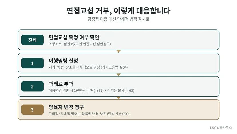 면접교섭 확정 여부 확인, 이행명령, 과태료, 양육자 변경으로 이어지는 면접교섭 거부 대응 단계 흐름도