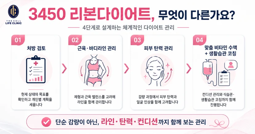 '3450'은 라이프의원 리본다이어트가 특히 34~50세 여성의 신체 변화와 생활 패턴에 맞춰 설계되었다는 의미를 담고 있습니다. 이 연령대는 활동량, 수면, 호르몬 변화 등의 영향으로 예전과 같은 방식의 다이어트가 잘 통하지 않는 경우가 많고, 특히 마운자로 같은 비만치료제를 고려할 때 근육과 탄력까지 함께 지키는 관리가 더욱 중요해집니다.