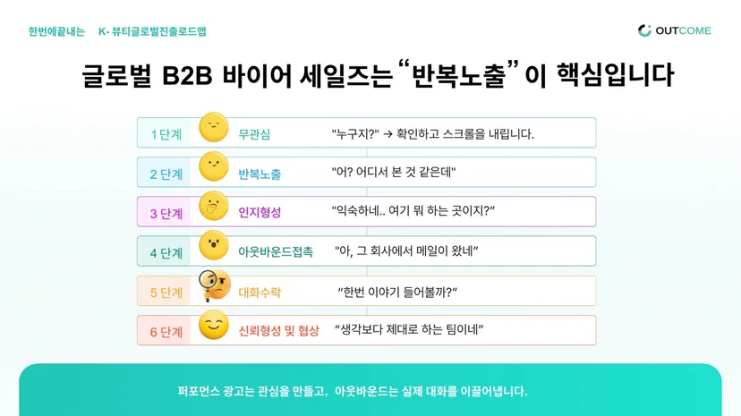 글로벌 B2B 바이어 세일즈는 '반복노출'이 핵심입니다.