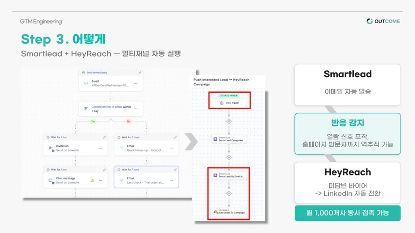 GTM엔지니어링: 3단계 어떻게