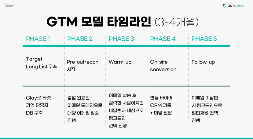 GTM 모델 타임라인