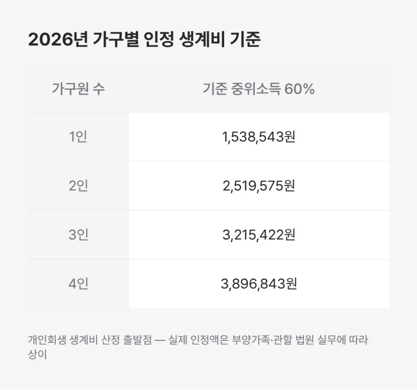 개인회생 2026년 가구별 생계비 기준, 1인 153만원에서 4인 390만원