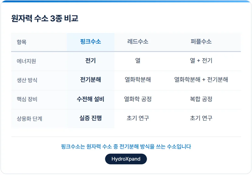 핑크수소와 레드수소, 퍼플수소의 차이