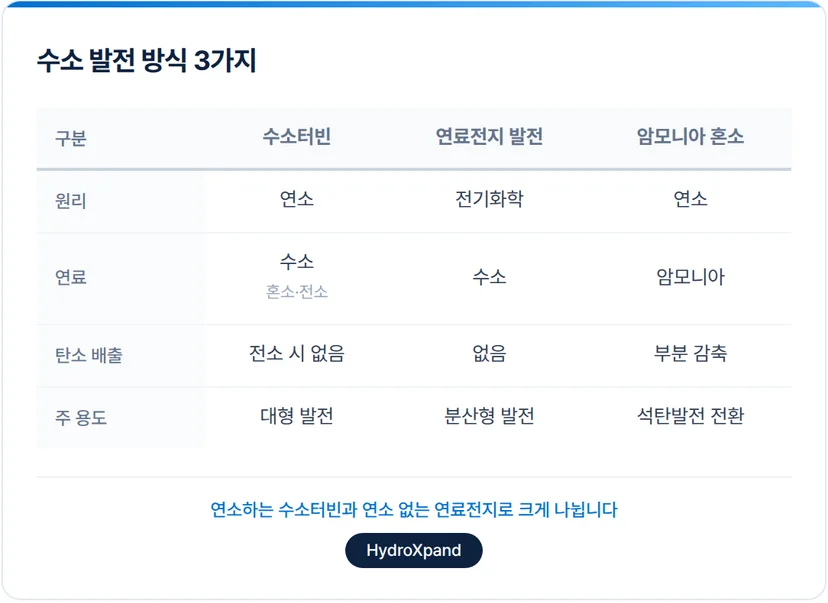 수소 발전 방식 3가지
