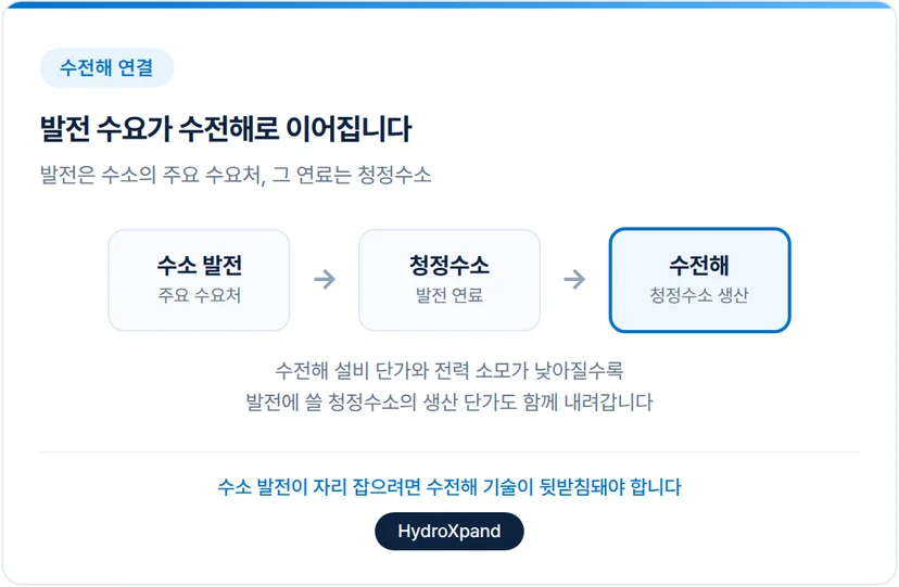 수소 발전과 수전해
