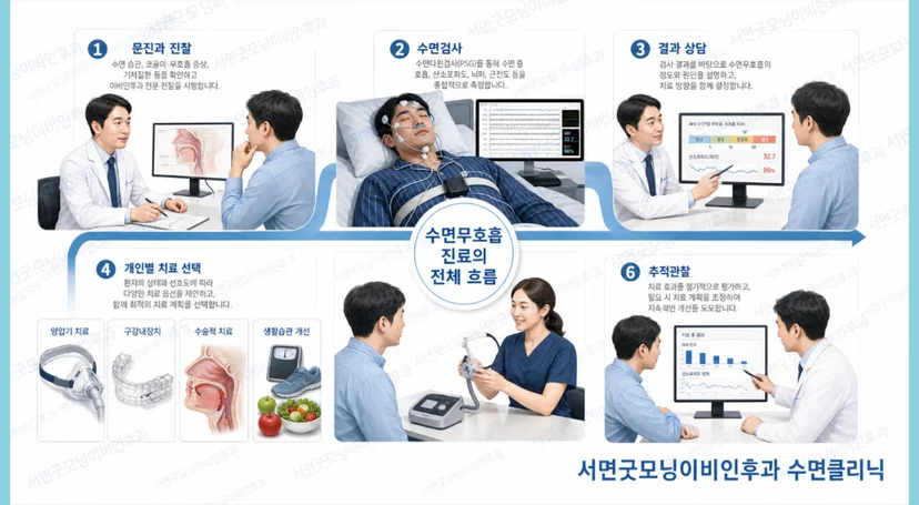 수면다원검사 진행 과정