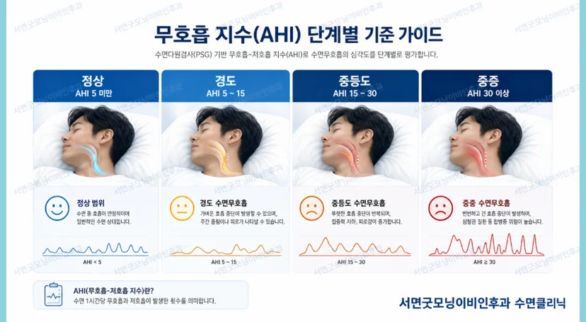 AHI 무호흡 지수 단계별 기준 가이드