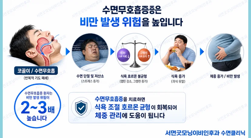 코골이와 수며무호흡증이 비만을 유발합니다.