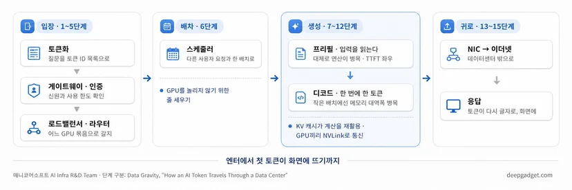 AI 토큰 처리 과정을 네 구간으로 나눈 구성도: 토큰화와 게이트웨이(입장), 스케줄러 배칭(배차), 프리필과 디코드(생성), NIC와 이더넷(귀로)
