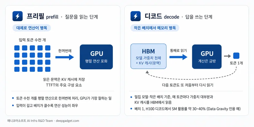 프리필과 디코드 비교 구성도: 프리필은 입력 토큰을 한꺼번에 처리해 대체로 연산이 병목, 디코드는 작은 배치에서 매 토큰마다 가중치와 KV 캐시를 HBM에서 읽어 메모리 대역폭이 병목