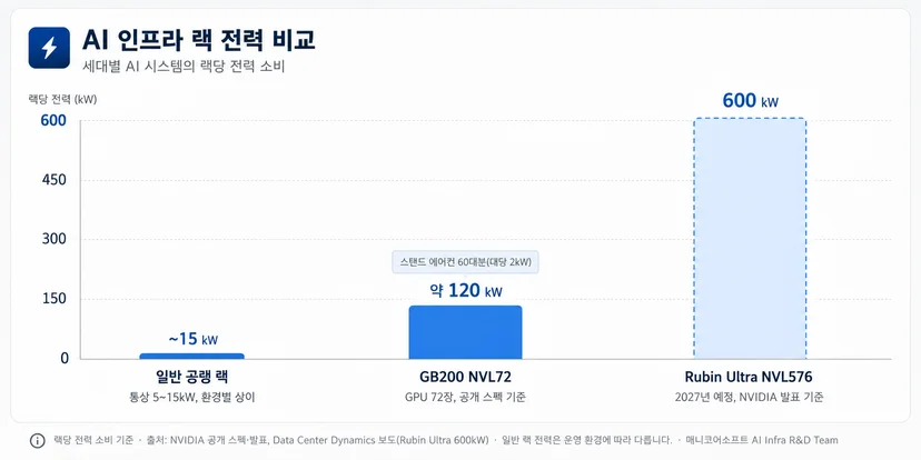추론 랙 전력 비교 그래프: 일반 공랭 랙 약 15kW, GB200 NVL72 약 120kW, Rubin Ultra NVL576 600kW로 랙당 전력이 공랭의 한계를 넘는 추세