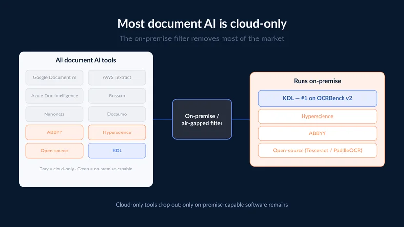 Funnel diagram showing many document AI tools narrowed by an on-premise/air-gapped filter that removes cloud-only options, leaving a short list of on-premise-capable document AI.
