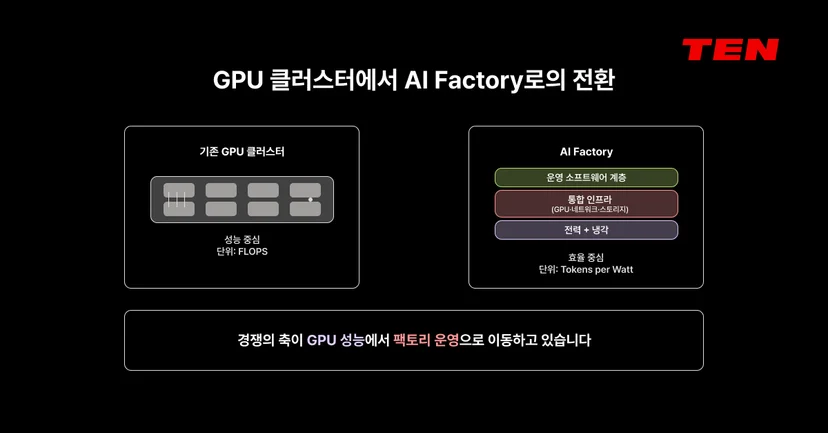 FLOPS 중심의 기존 GPU 클러스터와 Tokens per Watt 중심의 AI Factory 운영 구조 비교