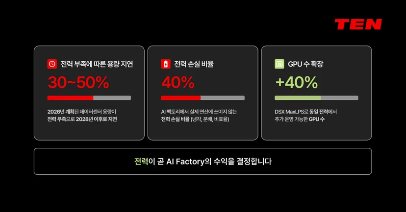 데이터센터 용량 지연 30~50%, 전력 손실 40%, DSX MaxLPS 적용 시 GPU 운영 수 40% 증가를 보여주는 인포그래픽