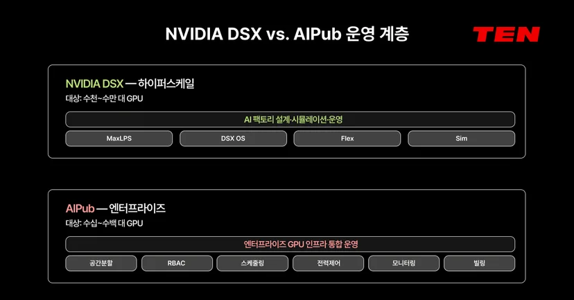 하이퍼스케일 AI Factory용 NVIDIA DSX와 엔터프라이즈 GPU 운영 플랫폼 AIPub의 기능 및 적용 규모 비교