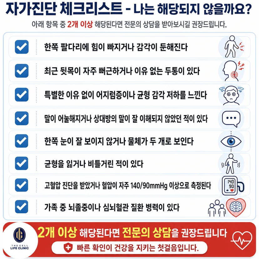 ✔️ 한쪽 팔다리에 힘이 빠지거나 감각이 둔해진다  ✔️ 최근 뒷목이 자주 뻐근하거나 이유 없는 두통이 있다  ✔️ 특별한 이유 없이 어지럼증이나 균형 감각 저하를 느낀다  ✔️ 말이 어눌해지거나 상대방의 말이 잘 이해되지 않았던 적이 있다  ✔️ 한쪽 눈이 잘 보이지 않거나 물체가 두 개로 보임, 균형을 잃을 수 있다  ✔️ 고혈압 진단을 받았거나 혈압이 자주 140/90mmHg 이상으로 측정된다  ✔️ 가족 중 뇌졸중이나 심뇌혈관 질환 병력이 있다
