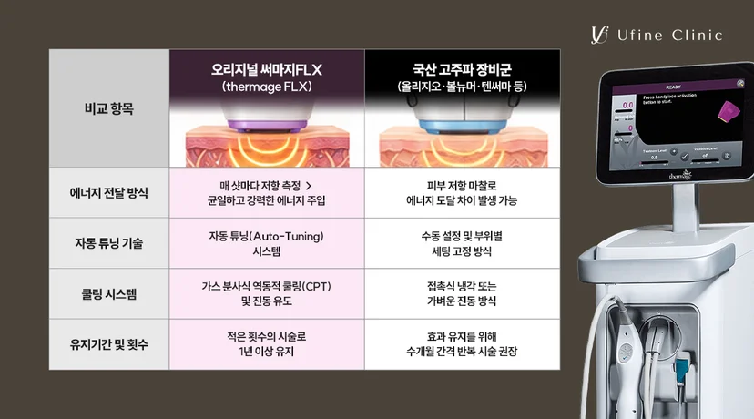 천안써마지 오리지널 써마지FLX와 국산 고주파 장비의 진피층 침투율 비교