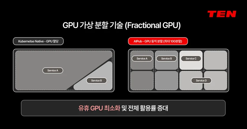 AIPub이 GPU를 워크로드별로 세분화해 유휴 자원을 줄이고 활용률을 높이는 Fractional GPU 구조