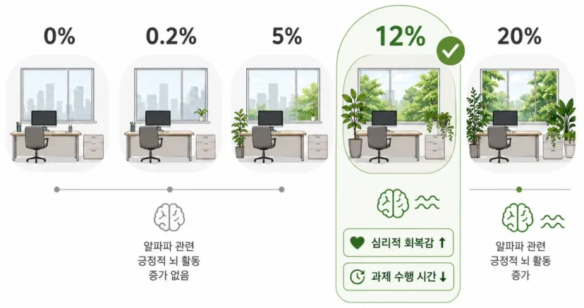 사무실 녹시율 0%, 0.2%, 5%, 12%, 20%에 따른 심리적 회복감과 업무 수행 시간 변화를 비교한 AI 생성 인포그래픽, 12% 구간에 체크 표시된 오피스 바이오필릭 디자인 연구 요약 픽토그램