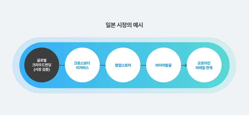 펀딩 이후까지 연결되는 일본 GTM 프로세스의 예시 사례