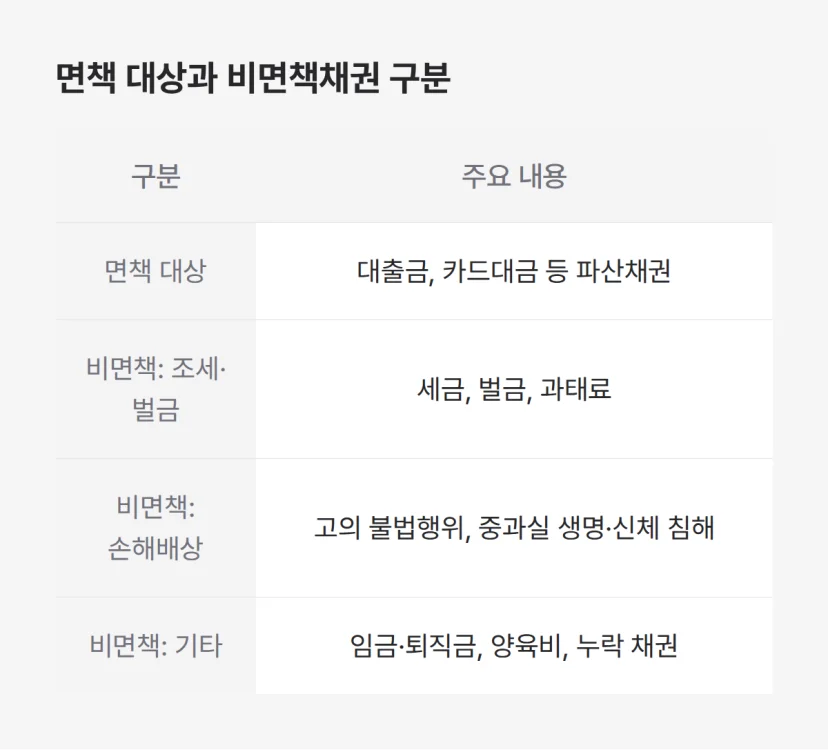 개인파산 면책 대상과 비면책채권 4가지 구분 정리