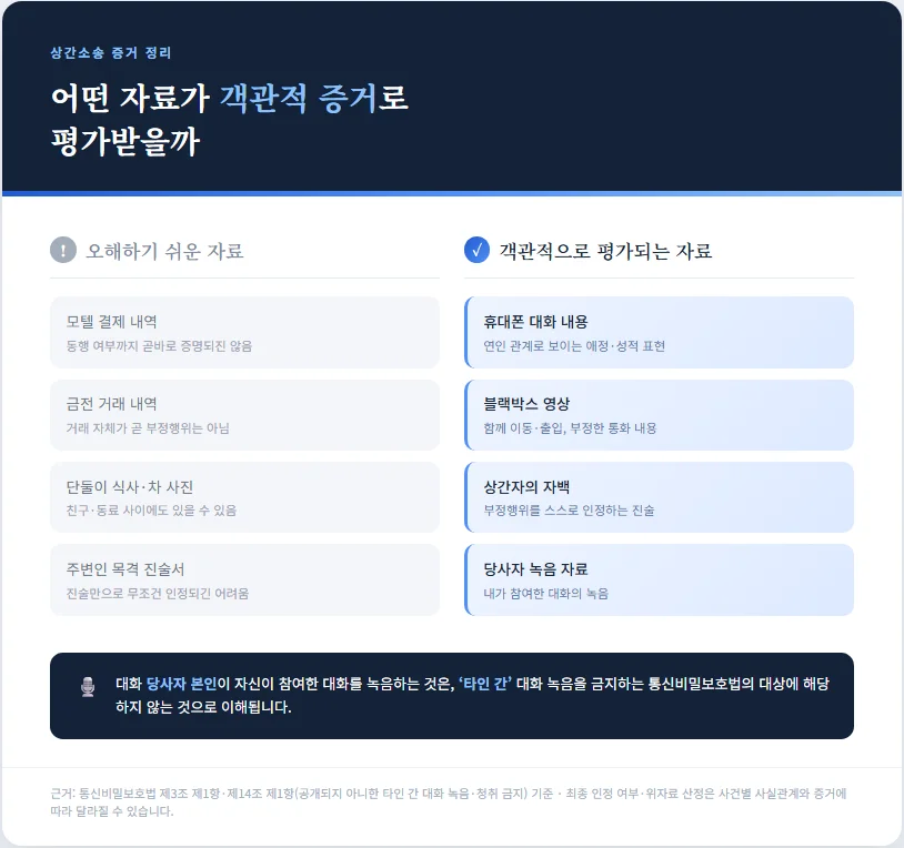같은 '증거'라도 객관적으로 평가되는 자료와 그렇지 않은 자료가 나뉩니다. 어느 쪽에 해당하는지부터 확인해 보세요.