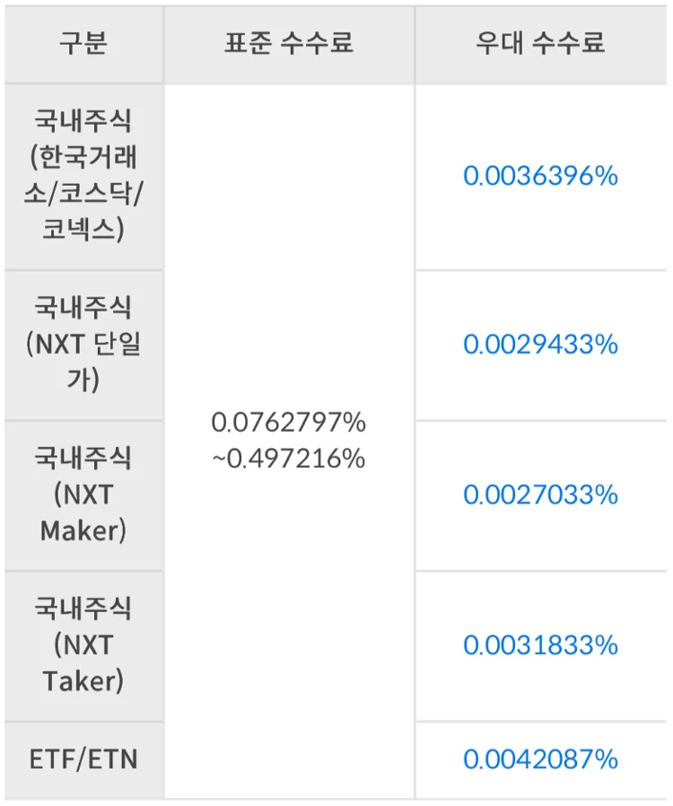 삼성증권 중개형 ISA 혜택 1 – 주식 온라인 수수료 우대(국내주식·ETF·ETN 등 매매 수수료 우대율)
