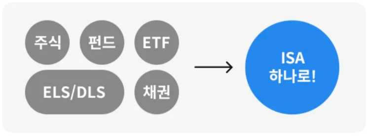 삼성증권 중개형 ISA 혜택 2 – 주식·펀드·ETF·ELS/DLS·채권을 ISA 하나로 투자