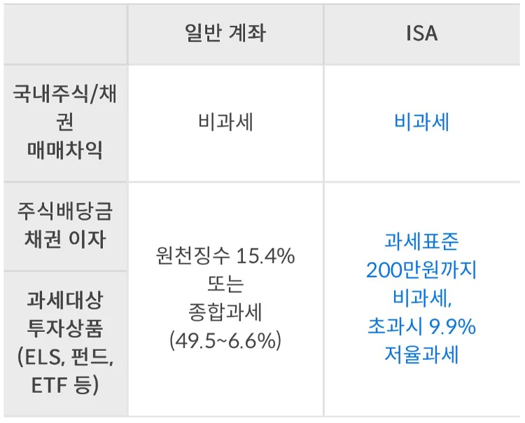 삼성증권 중개형 ISA 혜택 3 – 순이익 200만원까지 비과세, 초과분 9.9% 저율과세 비교표