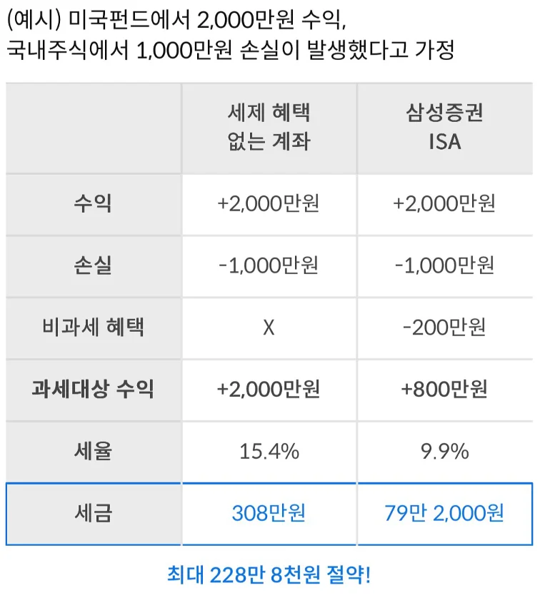 삼성증권 중개형 ISA 혜택 4 – 손익통산 후 실수익만 과세하는 절세 예시(최대 228만 8천원 절약)