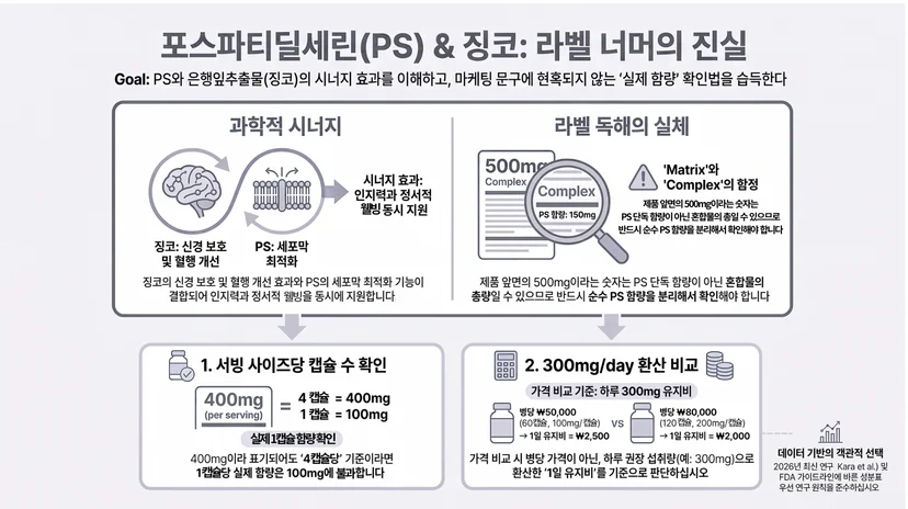 포스파티딜세린 PS 라벨 읽기 인포그래픽 — Matrix Complex 혼합물 총량과 PS 단독 함량 분리 확인법, 400mg per serving 기준 1캡슐당 100mg 환산 구조, 300mg/day 기준 1일 유지비 비교