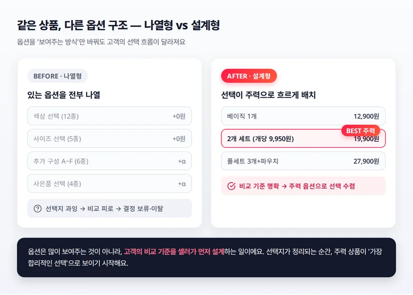 나열형 옵션과 설계형 옵션의 고객 선택 흐름 비교