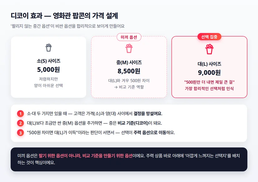 영화관 팝콘 소·중·대 가격에 숨어 있는 디코이 효과 구조