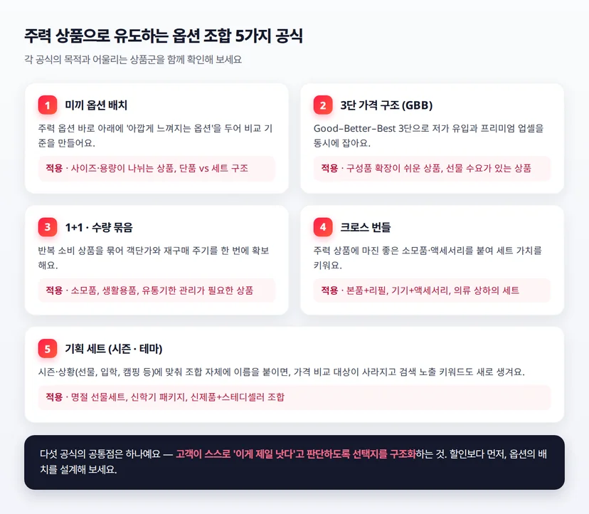 주력 상품으로 유도하는 옵션 조합 5가지 공식 요약