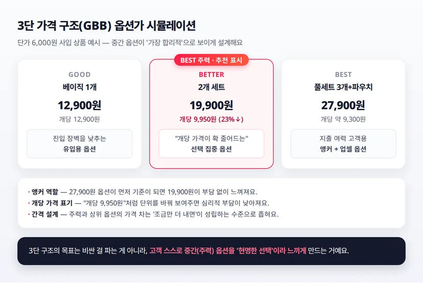 Good-Better-Best 3단 가격 구조 옵션가 시뮬레이션