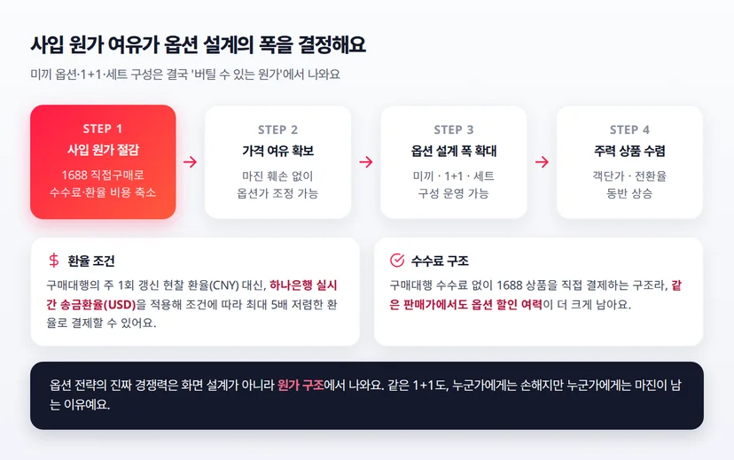 사입 원가 절감이 옵션 설계 폭 확대로 이어지는 구조