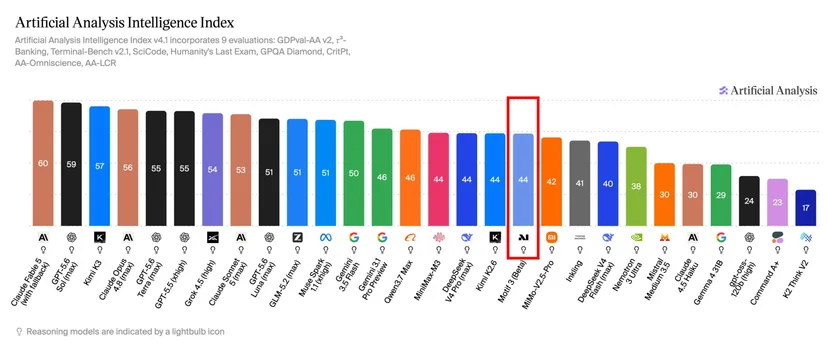 Motif 3 Beta는 아티피셜 애널리시스의 종합 성능 지표 AAII(Artificial Analysis Intelligence Index)에서 44점을 기록했다.