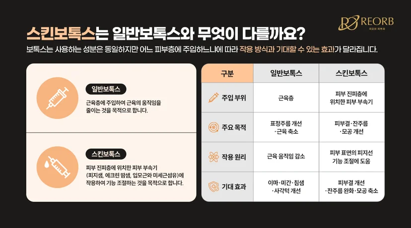 [리오브피부과] 스킨보톡스와 일반 보톡스의 차이를 설명한 이미지