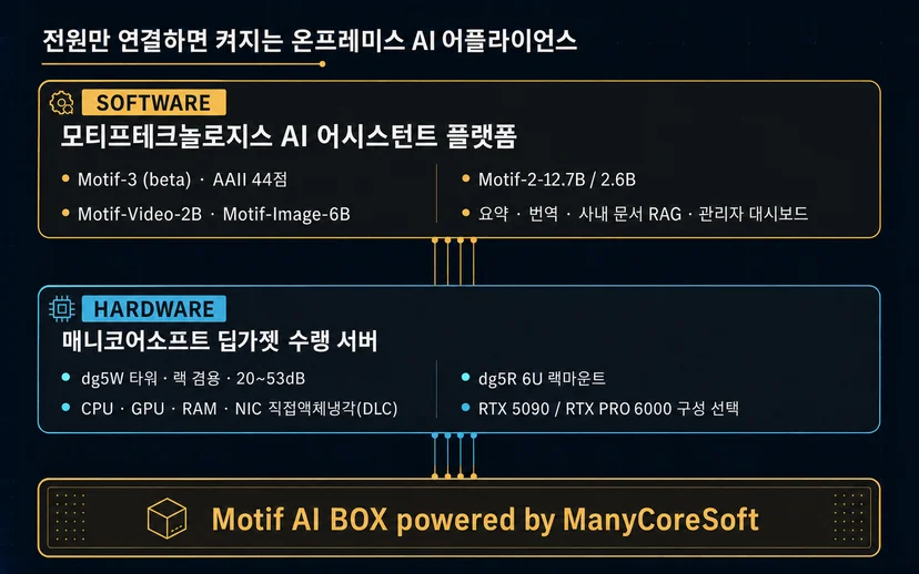 회로 노드로 이뤄진 두뇌가 열린 서버 섀시로 내려앉는 그림. 서버 안에는 GPU 콜드플레이트 4개를 지나는 냉각수 라인이 그려져 있다