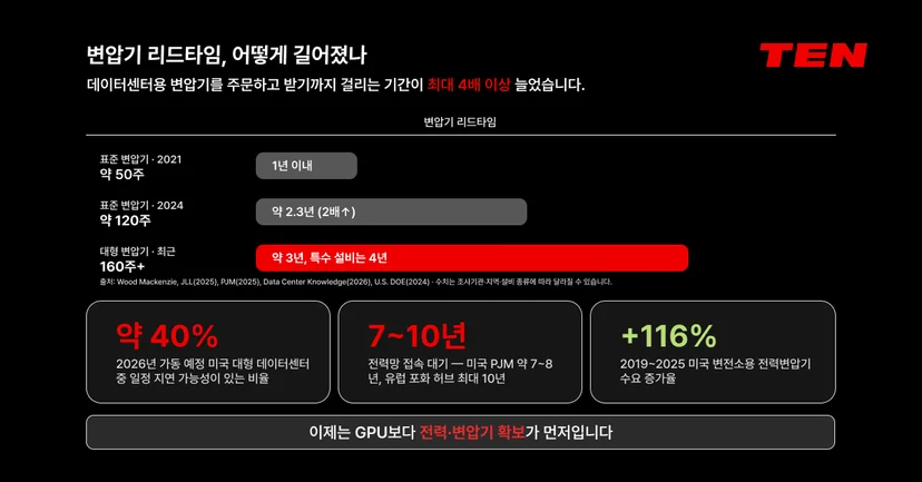 변압기 리드타임 변화 그래프. 표준 변압기는 2021년 약 50주에서 2024년 약 120주로 두 배 이상 길어졌고, 대형 변압기는 160주(약 3년)를 넘어 특수 설비는 4년에 이른다.