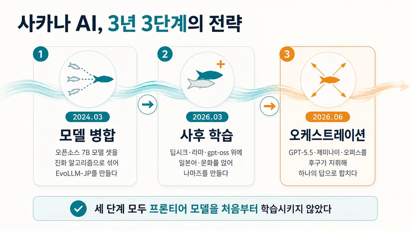 사카나 AI의 세 가지 전략을 시간순으로 보여주는 구성도: 2024년 오픈소스 모델 병합, 2026년 3월 오픈 웨이트 위에 사후 학습을 얹은 나마즈, 2026년 6월 여러 프론티어 모델을 지휘하는 후구까지 모두 처음부터 학습시키지 않는다는 공통점으로 이어진다
