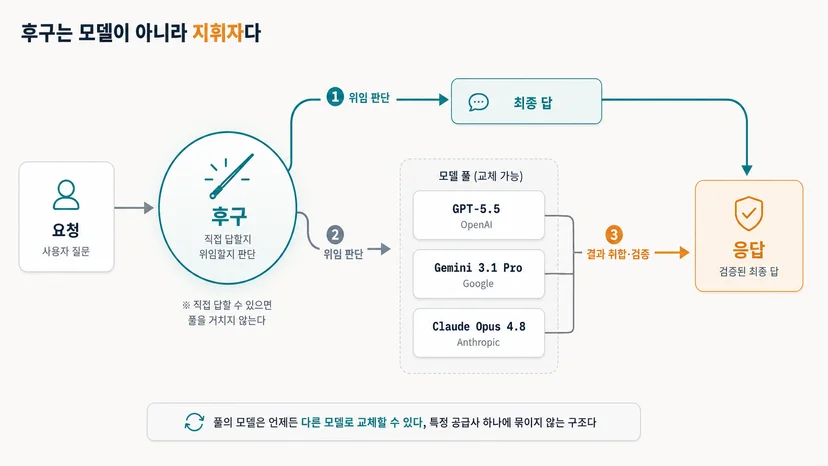 후구의 오케스트레이션 구조를 보여주는 구성도: 요청이 후구로 들어가면 직접 답하거나 GPT-5.5, 제미나이 3.1 프로, 클로드 오퍼스 4.8로 이뤄진 풀에 작업을 나눠 맡기고 결과를 검증해 하나의 답으로 합친다