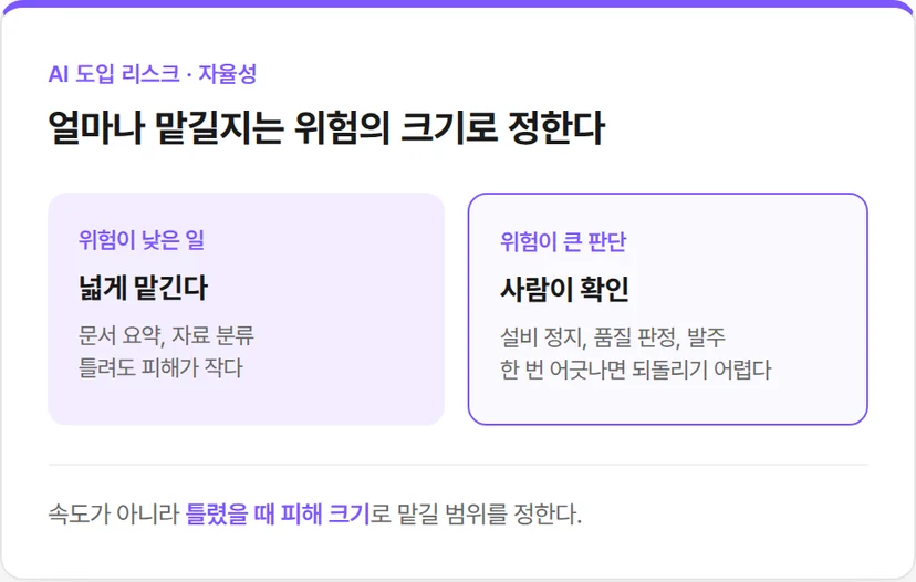 AI에 얼마나 맡길지는 위험의 크기로 정합니다
