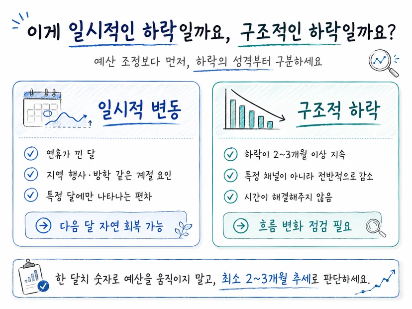 광고 문의 하락을 일시적 변동과 구조적 하락으로 나눠 각각의 신호를 정리한 비교 이미지