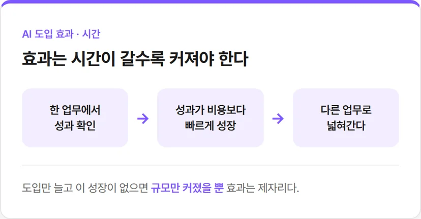 AI 도입 효과는 시간이 갈수록 커져야 합니다