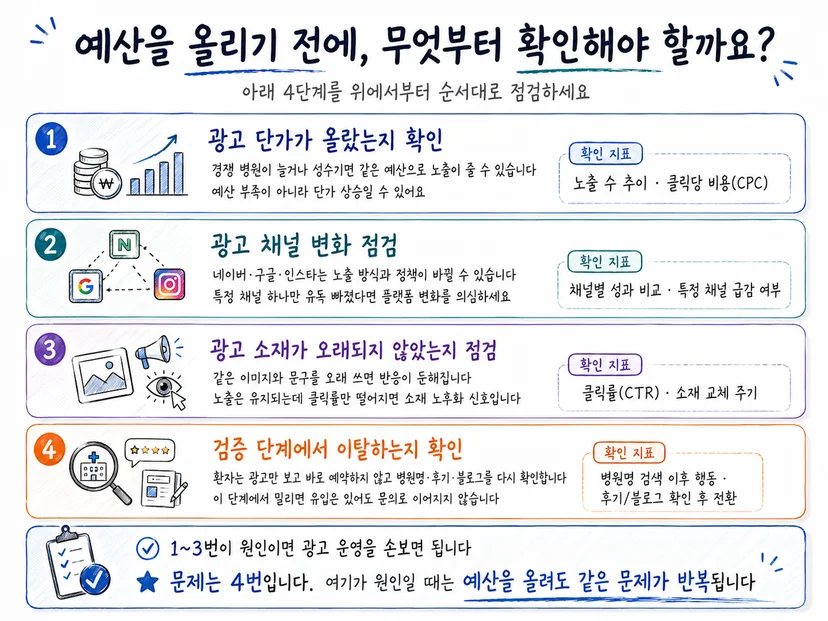 광고 문의 감소 원인을 점검하는 네 단계 체크리스트로 광고 단가, 채널 변화, 소재 노후화, 검증 단계 이탈을 순서대로 확인하도록 정리한 이미지