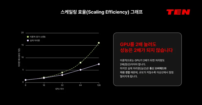 스케일링 효율 그래프 - GPU 대수(8, 16, 32, 64, 128)에 따른 이론적 선형 증가(점선)와 실제 처리량(실선)을 비교한 차트. GPU를 2배 늘려도 처리량은 통신 오버헤드와 자원 경합으로 인해 규모가 커질수록 이상적인 증가폭에서 점점 멀어지는 GPU 클러스터 확장 효율 저하 현상을 보여준다